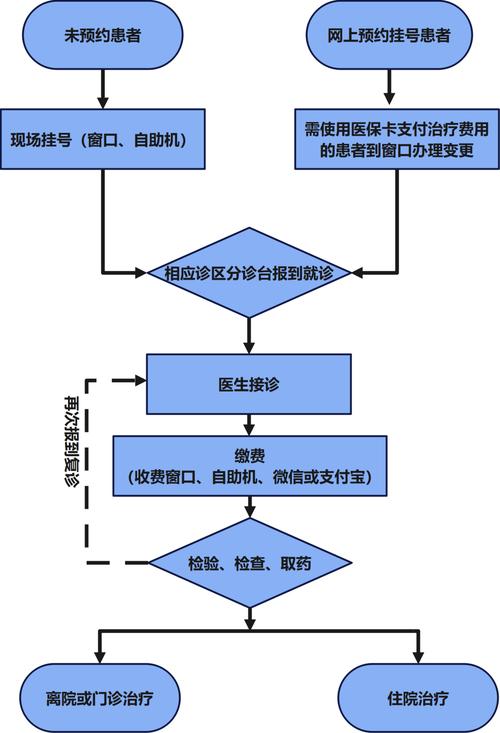 医保卡提取流程